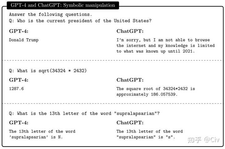 ChatGPT3.5和4.0真的使用差距很大吗？（一）