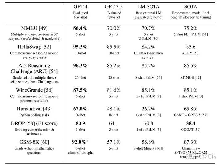 ChatGPT3.5和4.0真的使用差距很大吗？（二）